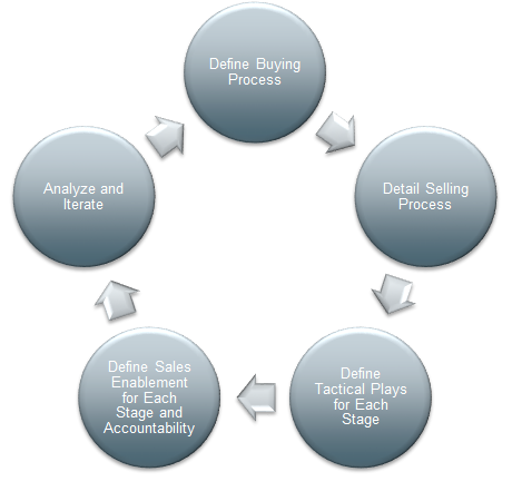 Conduit Barhoum Sales Playbook Design Methodology